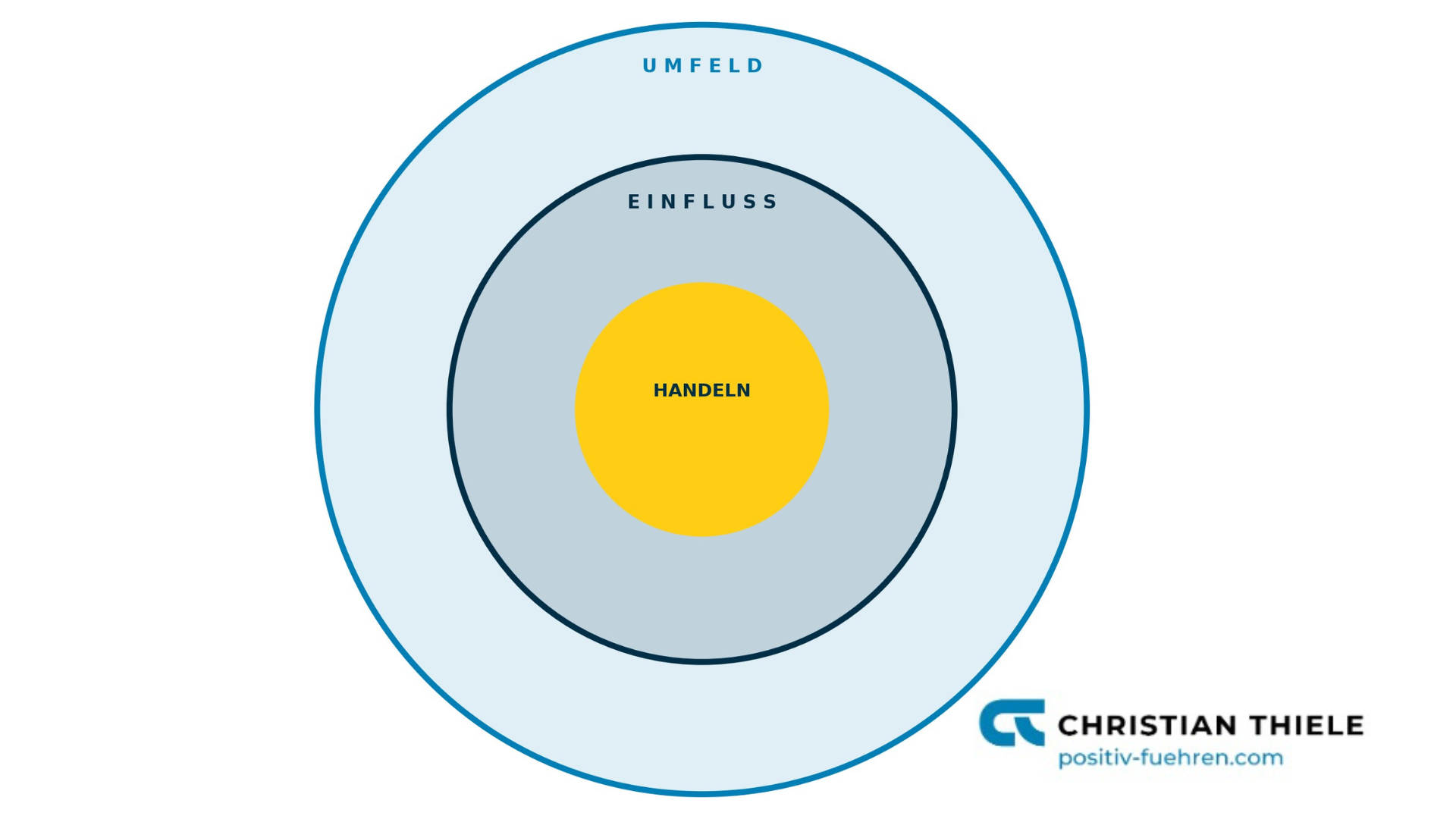 Circle of Influence | positiv-fuehren.com/